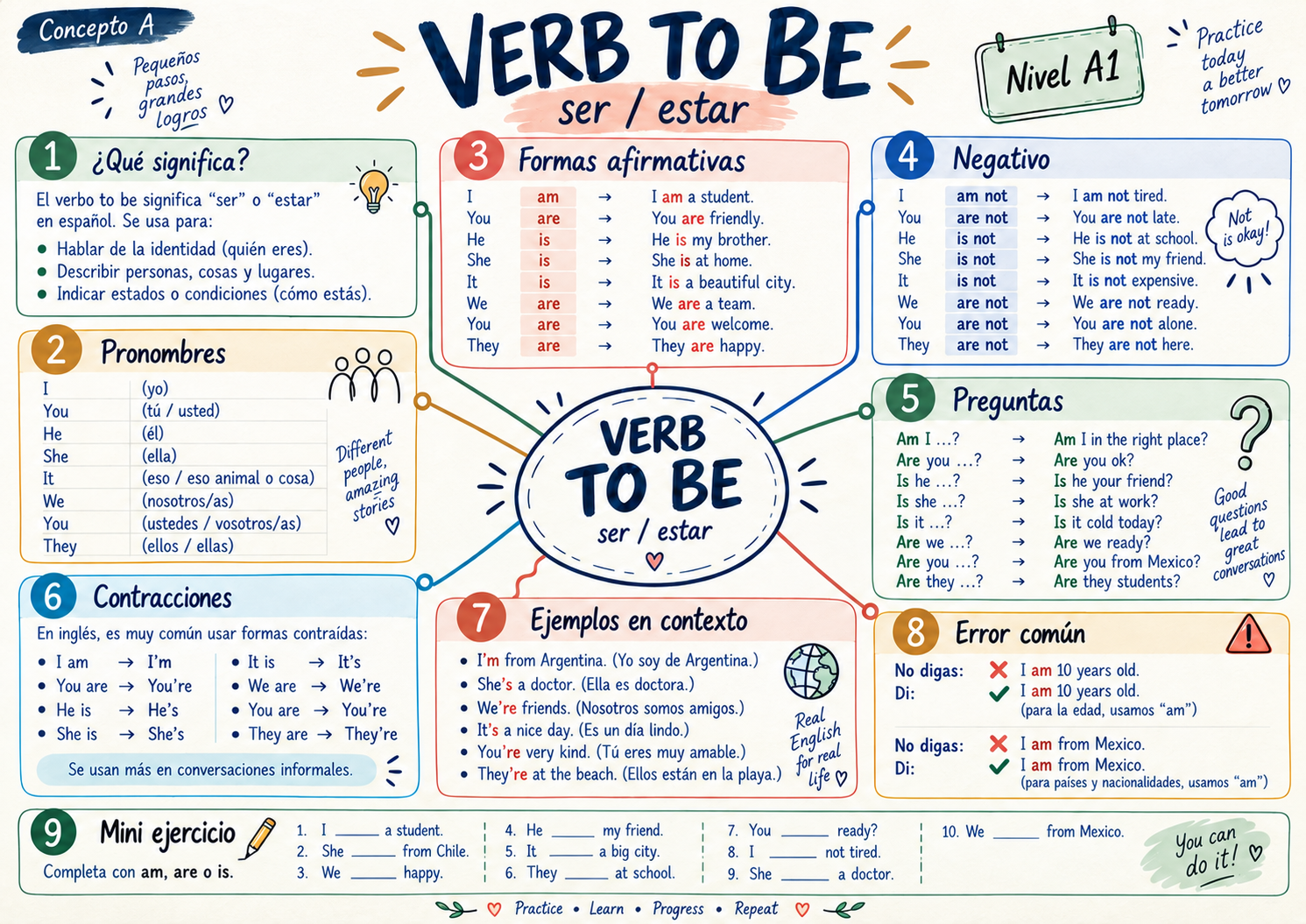 Mapa mental A1: Verb to Be