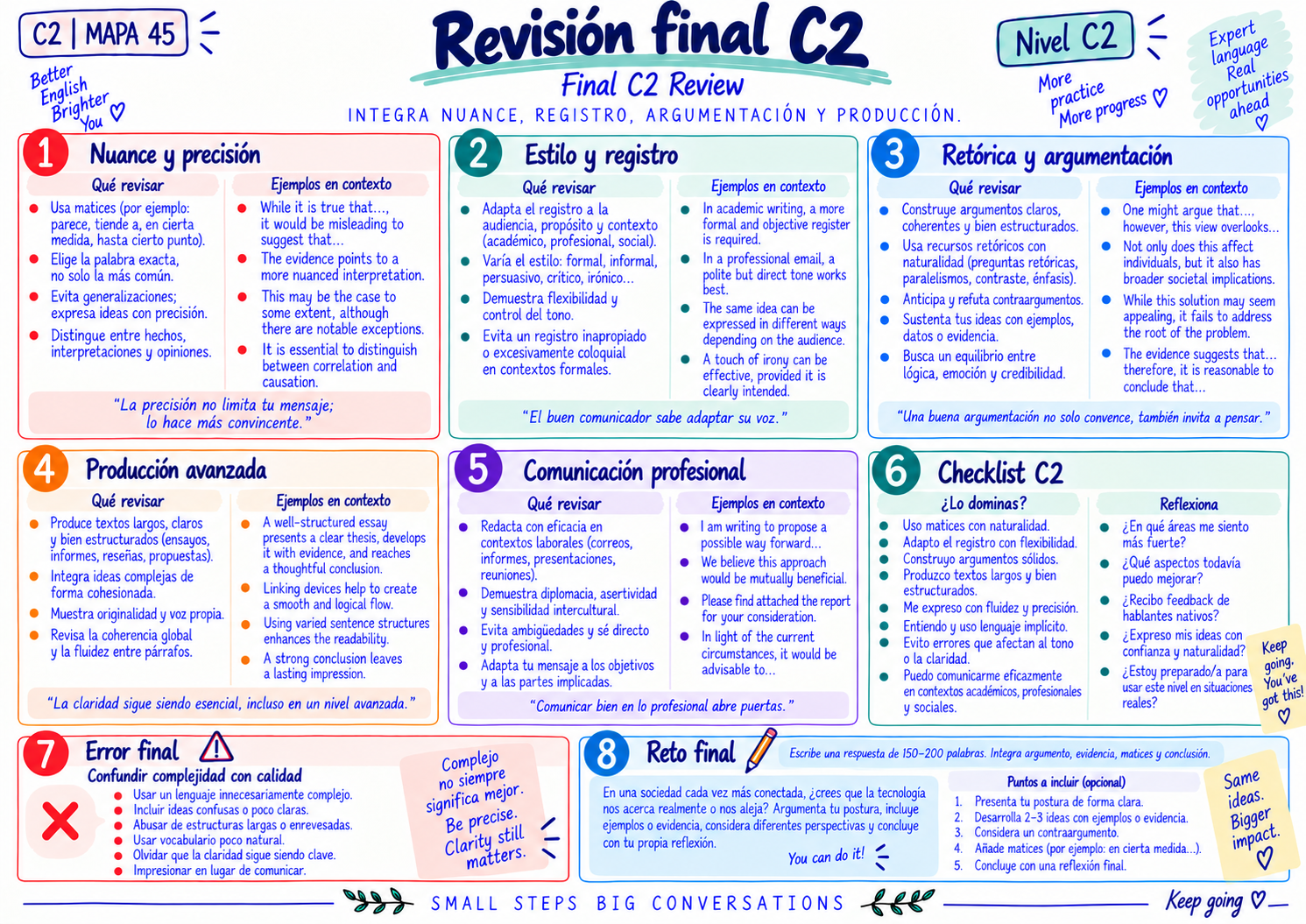 Mapa mental C2: Revisión final