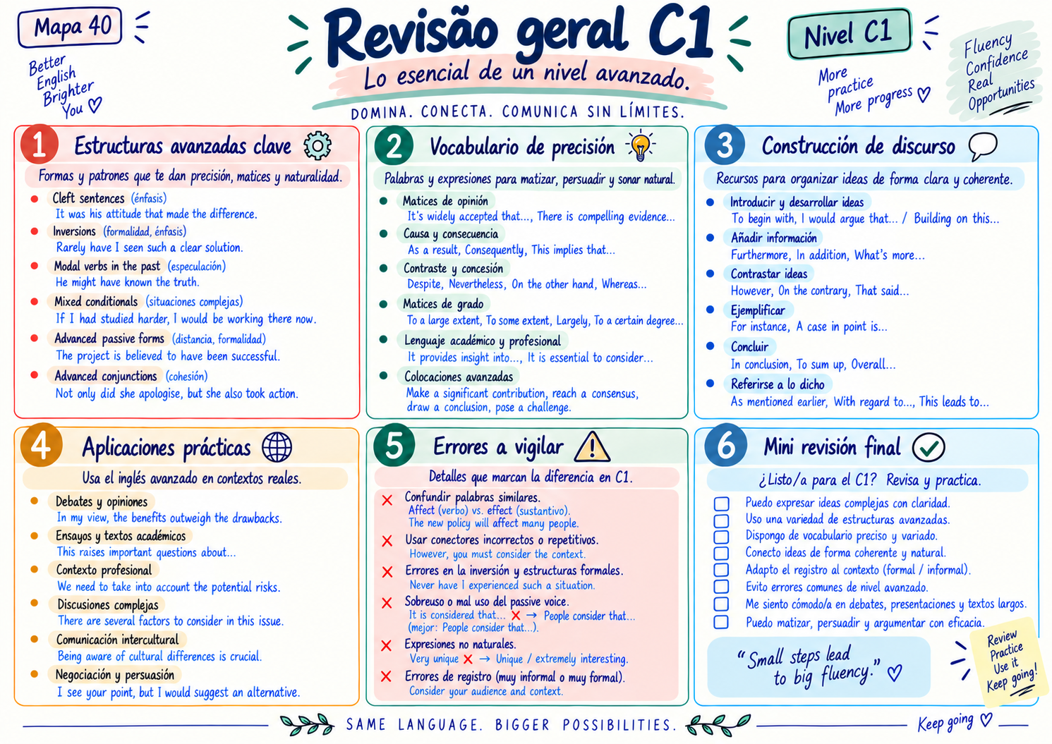 Mapa mental C1: Revisión general