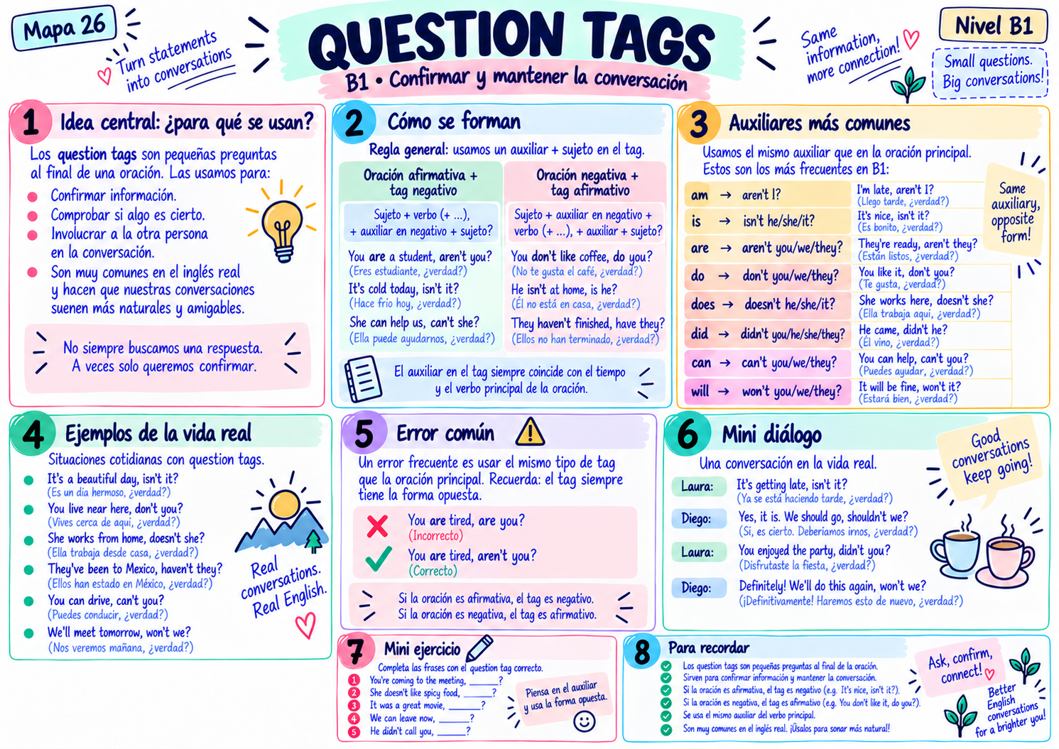 Mapa mental B1: Question Tags