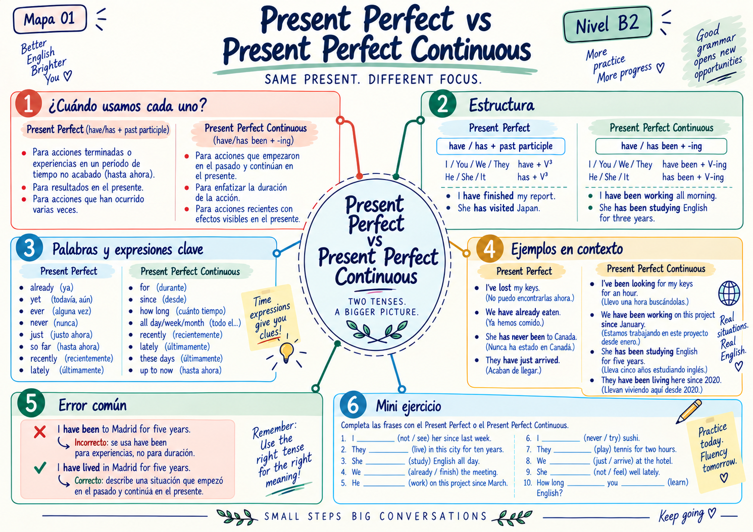 Mapa mental B2: Present Perfect