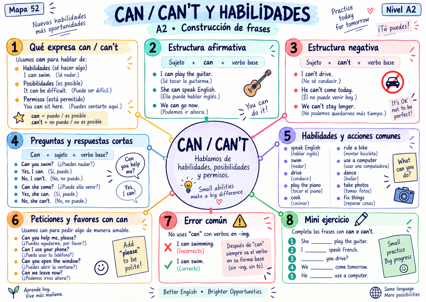 Mapa mental A2: Can / Can't y habilidades